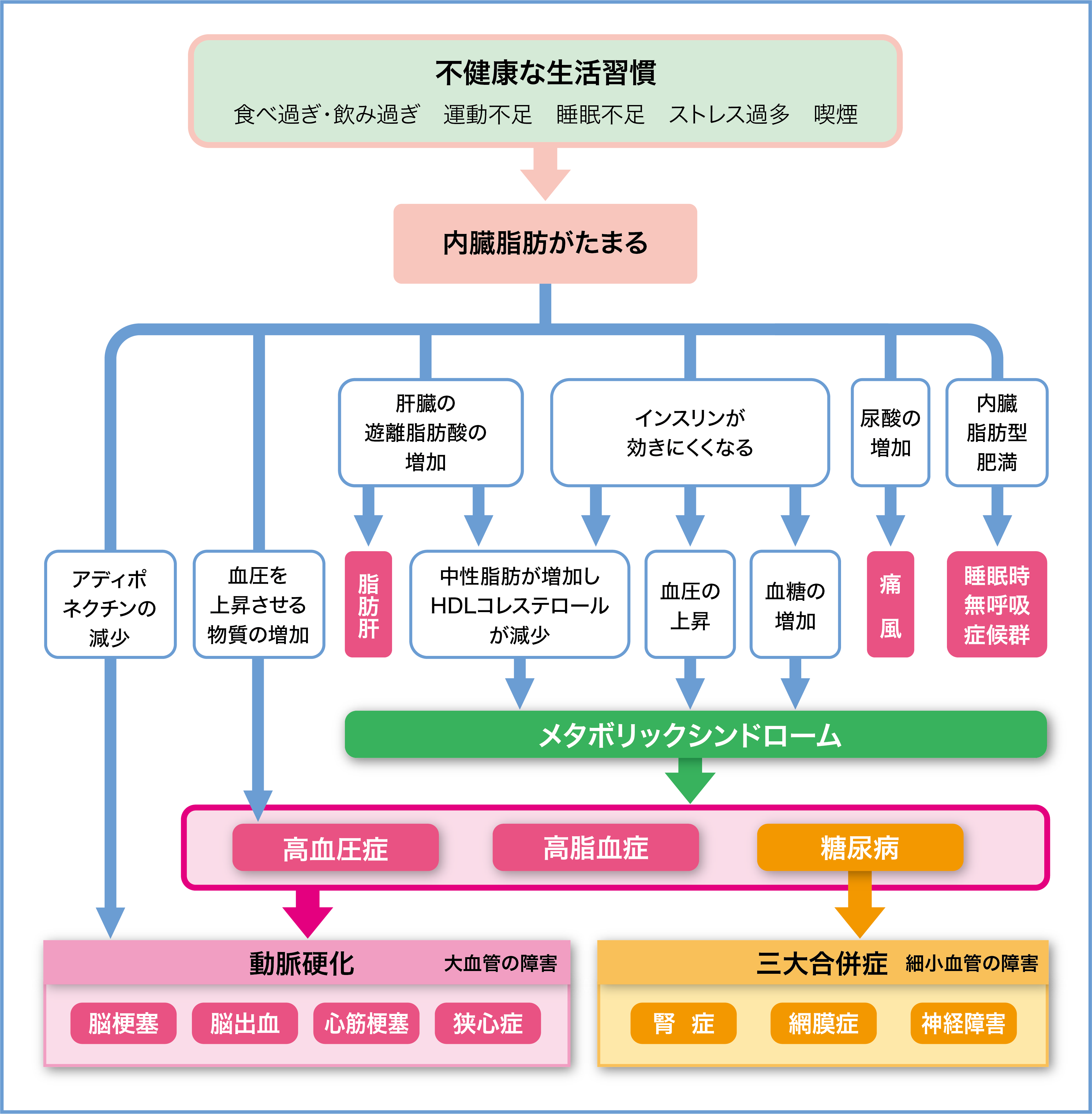 シンドローム メタボリック