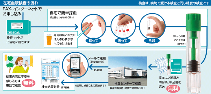 健康人ネット】在宅血液検査キット『DEMECAL（デメカル）』の販売